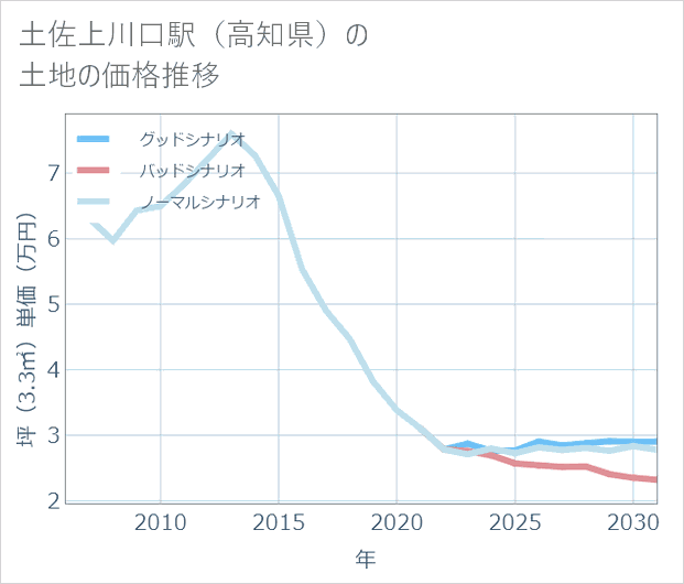 土佐上川口駅(高知県)の土地価格推移