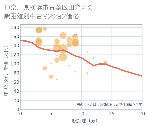 神奈川県横浜市青葉区田奈町の徒歩距離別の中古マンション坪単価