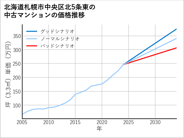 北海道札幌市中央区北5条東の中古マンション価格推移
