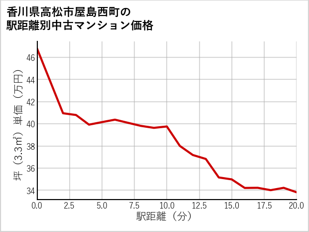 香川県高松市屋島西町の徒歩距離別の中古マンション坪単価