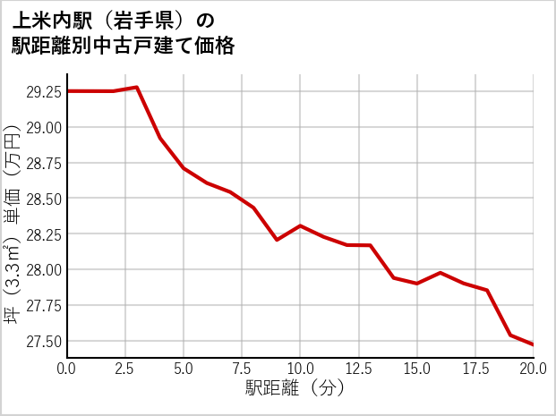 上米内駅（岩手県）の徒歩距離別の中古戸建て坪単価
