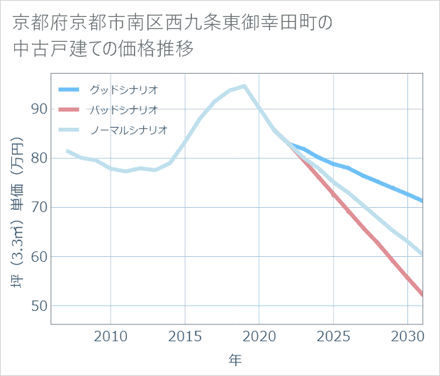 京都府京都市南区西九条東御幸田町の中古戸建て価格推移