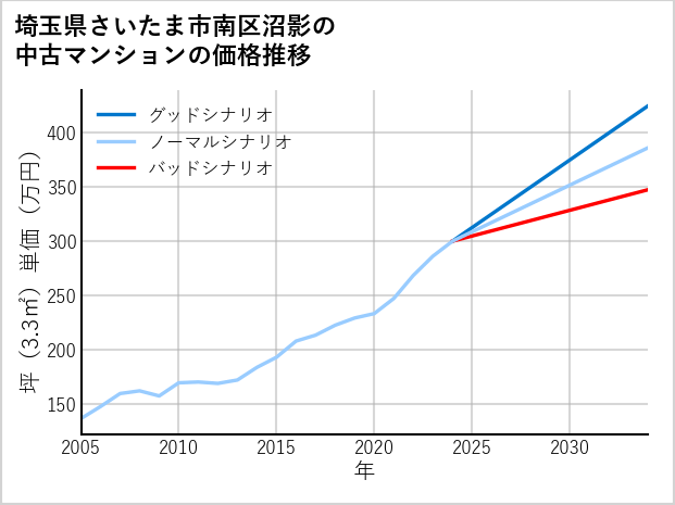 埼玉県さいたま市南区沼影の中古マンション価格推移