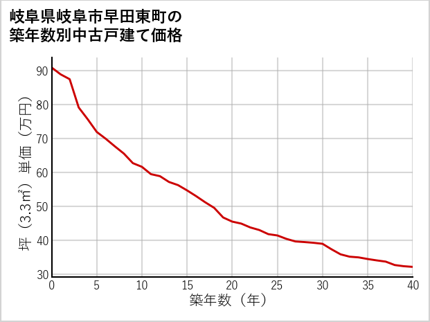 岐阜県岐阜市早田東町の築年数別の中古戸建て坪単価