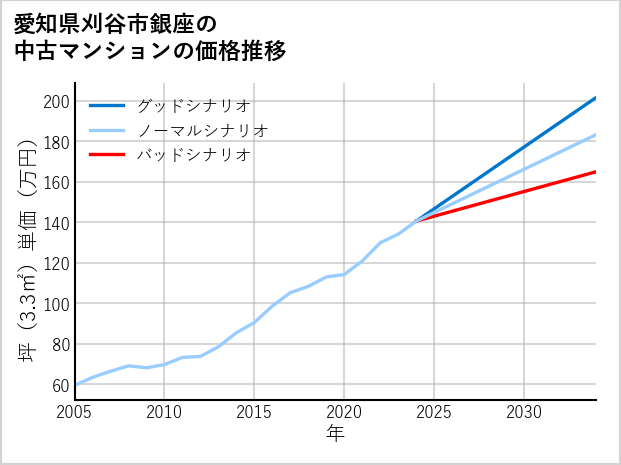 愛知県刈谷市銀座の中古マンション価格推移