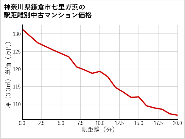 神奈川県鎌倉市七里ガ浜の徒歩距離別の中古マンション坪単価