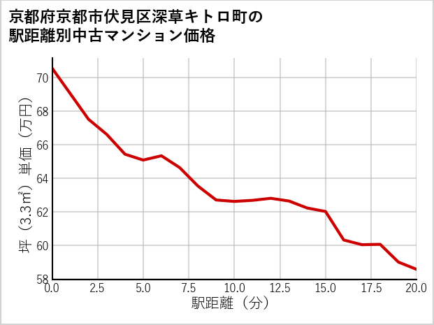 京都府京都市伏見区深草キトロ町の徒歩距離別の中古マンション坪単価