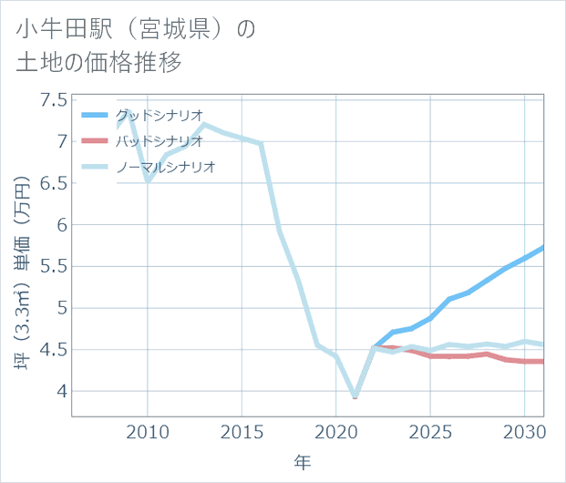 小牛田駅(宮城県)の土地価格推移