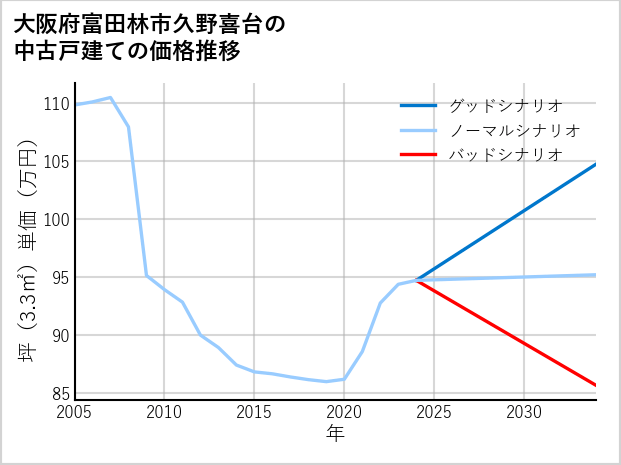 大阪府富田林市久野喜台の中古戸建て価格推移