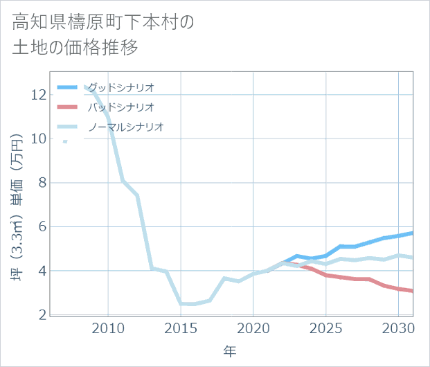 高知県檮原町下本村の土地価格推移