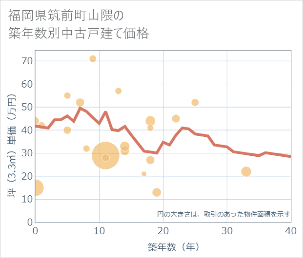 福岡県筑前町山隈の築年数別の中古戸建て坪単価