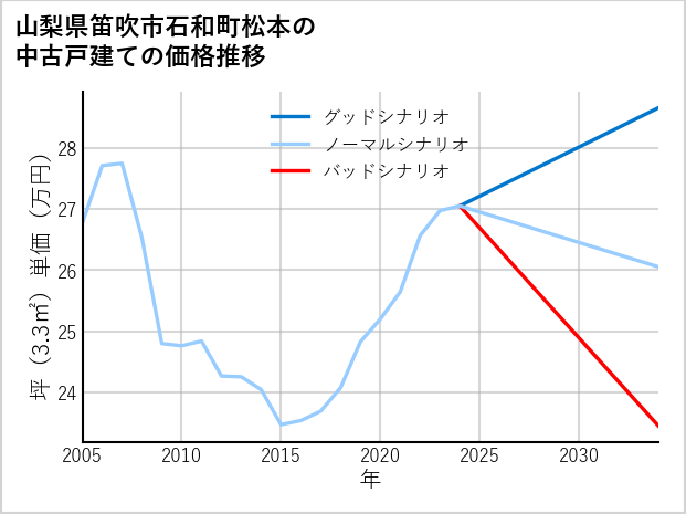 山梨県笛吹市石和町松本の中古戸建て価格推移