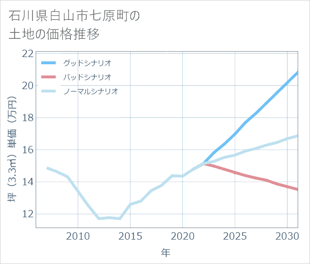 石川県白山市七原町の土地価格推移