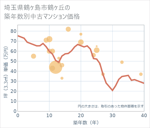 埼玉県鶴ケ島市鶴ケ丘の築年数別の中古マンション坪単価