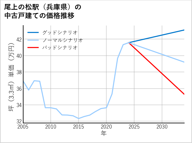 尾上の松駅（兵庫県）の中古戸建て価格推移