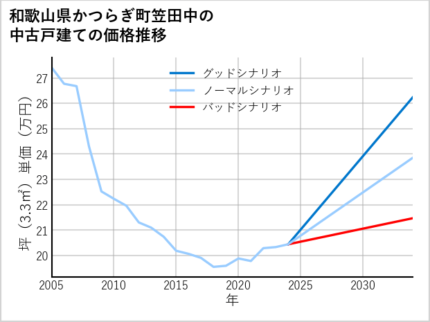 和歌山県かつらぎ町笠田中の中古戸建て価格推移