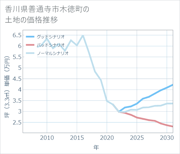香川県善通寺市木徳町の土地価格推移
