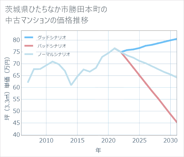 茨城県ひたちなか市勝田本町の中古マンション価格推移