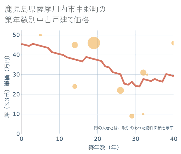 鹿児島県薩摩川内市中郷町の築年数別の中古戸建て坪単価