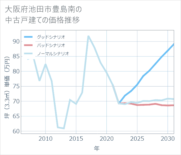 大阪府池田市豊島南の中古戸建て価格推移