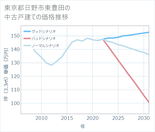 東京都日野市東豊田の中古戸建て価格推移