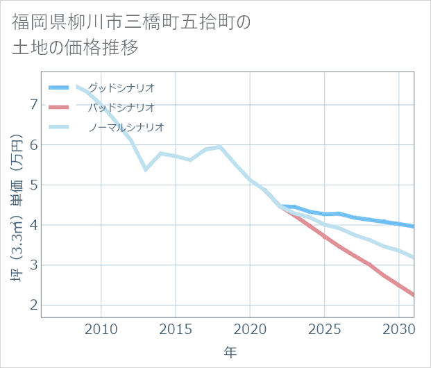 福岡県柳川市三橋町五拾町の土地価格推移
