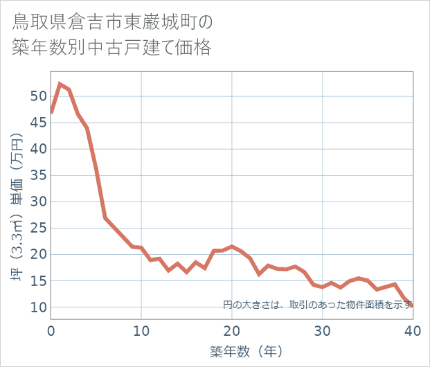 鳥取県倉吉市東巌城町の築年数別の中古戸建て坪単価