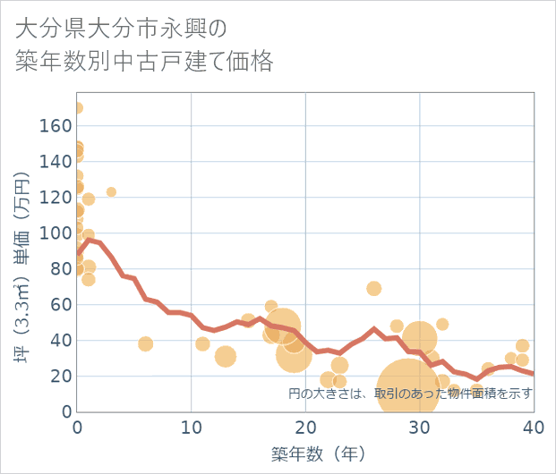 大分県大分市永興の築年数別の中古戸建て坪単価