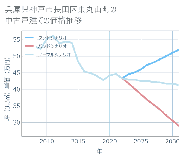 兵庫県神戸市長田区東丸山町の中古戸建て価格推移