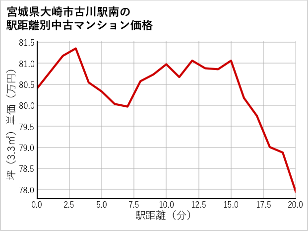 宮城県大崎市古川駅南の徒歩距離別の中古マンション坪単価