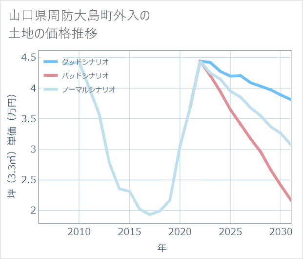 山口県周防大島町外入の土地価格推移