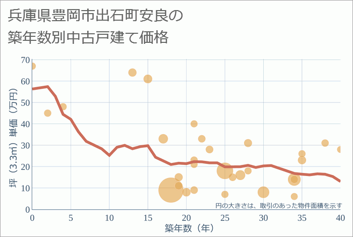 兵庫県豊岡市出石町安良の築年数別の中古戸建て坪単価