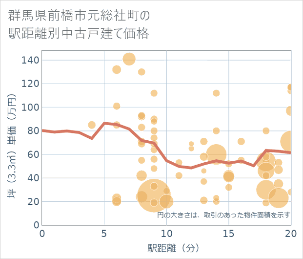 群馬県前橋市元総社町の徒歩距離別の中古戸建て坪単価