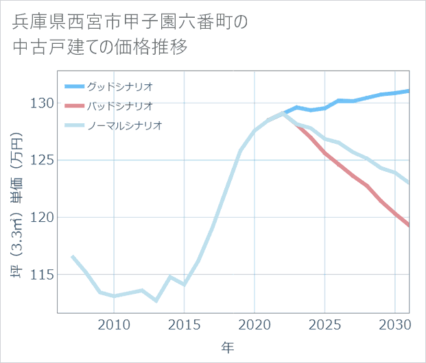 兵庫県西宮市甲子園六番町の中古戸建て価格推移
