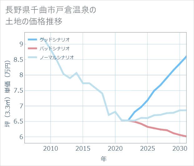 長野県千曲市戸倉温泉の土地価格推移