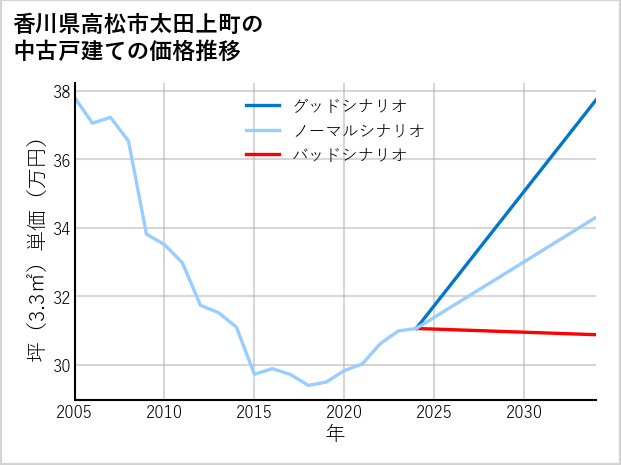 香川県高松市太田上町の中古戸建て価格推移