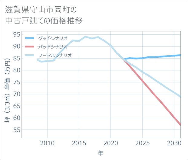滋賀県守山市岡町の中古戸建て価格推移