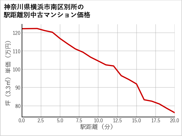 神奈川県横浜市南区別所の徒歩距離別の中古マンション坪単価