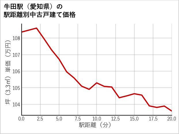 牛田駅（愛知県）の徒歩距離別の中古戸建て坪単価