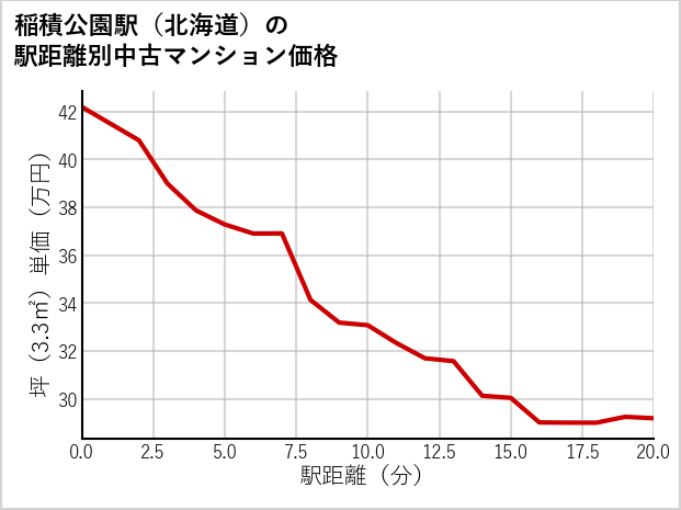稲積公園駅（北海道）の徒歩距離別の中古マンション坪単価