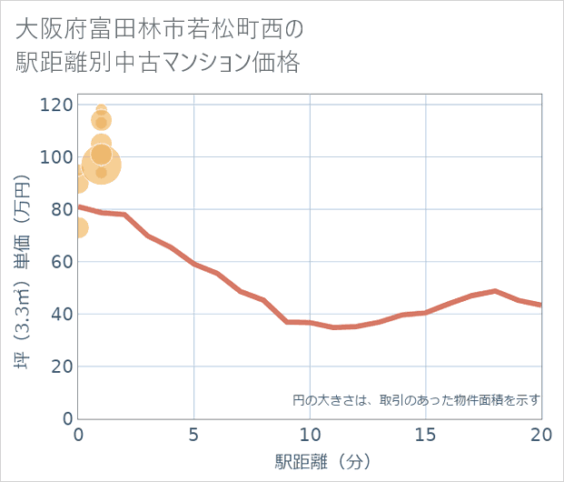 大阪府富田林市若松町西の徒歩距離別の中古マンション坪単価