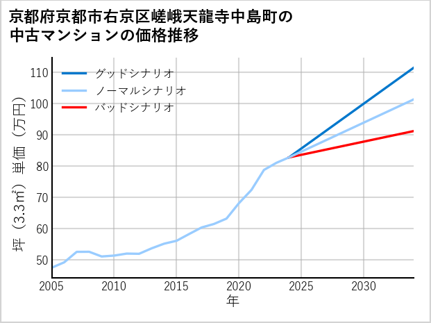 京都府京都市右京区嵯峨天龍寺中島町の中古マンション価格推移