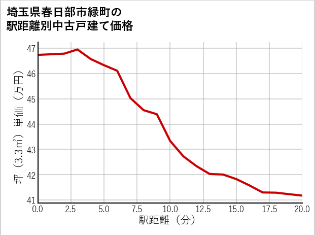 埼玉県春日部市緑町の徒歩距離別の中古戸建て坪単価