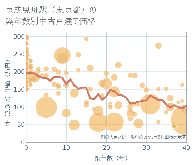 京成曳舟駅(東京都)の築年数別の中古戸建て坪単価