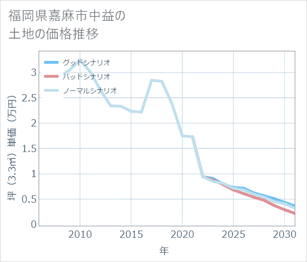 福岡県嘉麻市中益の土地価格推移