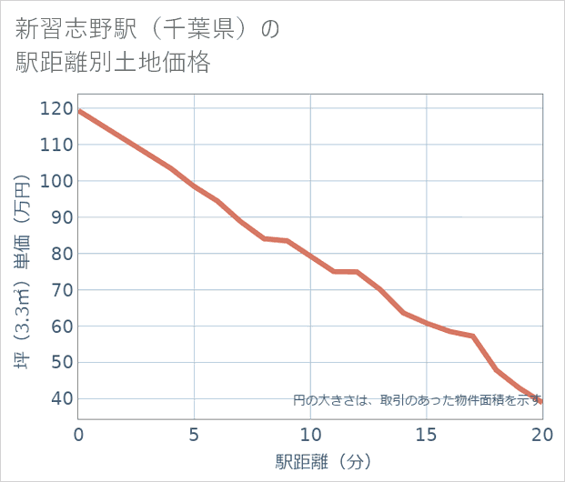 新習志野駅(千葉県)の徒歩距離別の土地坪単価