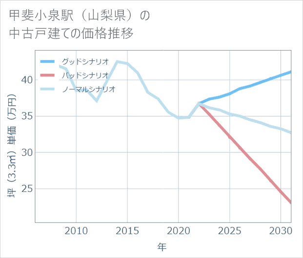 甲斐小泉駅（山梨県）の中古戸建て価格推移