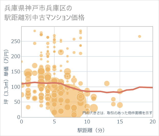 兵庫県神戸市兵庫区の徒歩距離別の中古マンション坪単価