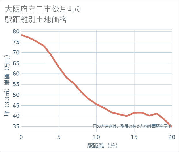大阪府守口市松月町の徒歩距離別の土地坪単価