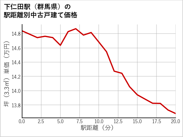 下仁田駅（群馬県）の徒歩距離別の中古戸建て坪単価